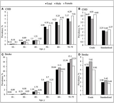 Prevalence and Influencing Factors of Coronary Heart Disease and Stroke in Chinese Rural Adults: The Henan Rural Cohort Study